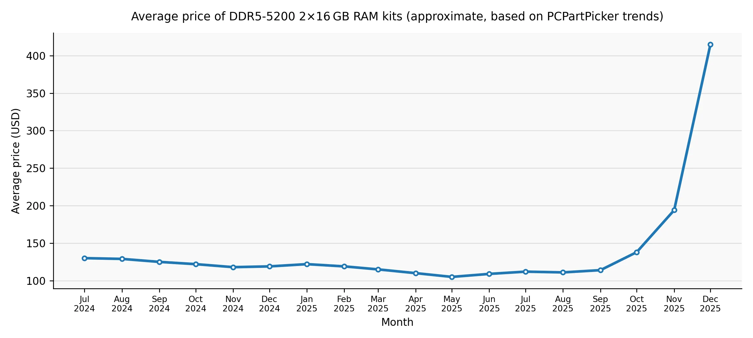 최근 DDR5 램 가격 그래프